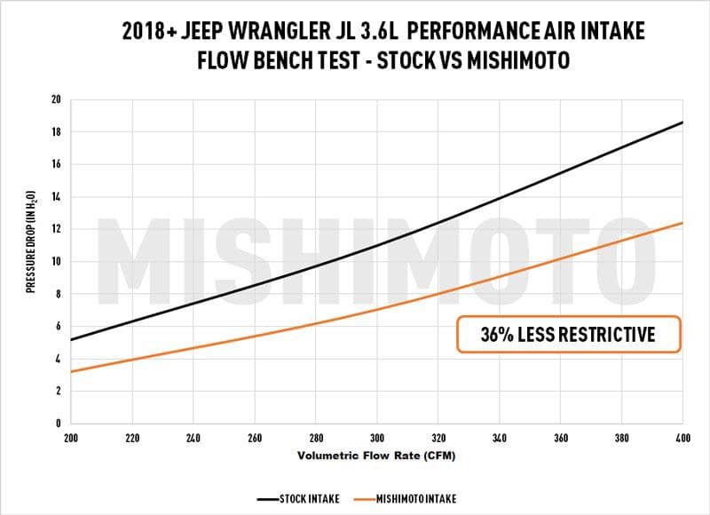 Mishimoto Performance Air Intake with Dry Washable Filter - Jeep Wrangler JL 3.6L (2018-2022)