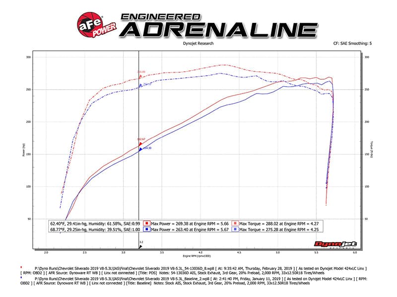 aFe Power Magnum FORCE Stage-2 Cold Air Intake System w/Pro DRY S Filter - GM Silverado/Sierra 1500 V6-4.3L/V8-5.3L/6.2L (2019-2022)