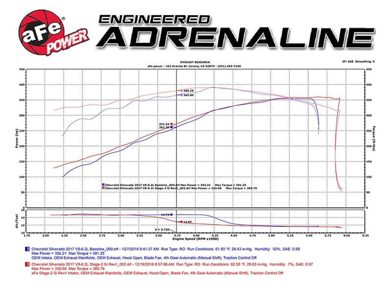 aFe Power Magnum FORCE Stage-2 Si Cold Air Intake System w/Pro DRY S Filter - GM Silverado/Sierra 1500 V8-5.3L/6.2L ( 2014 - 2018 )