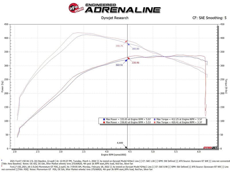 aFe Power Momentum GT Cold Air Intake System w/ Pro DRY S Filter - Ford F-150 V6-3.5L (tt) (2021-2022)