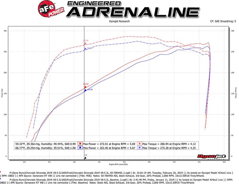 aFe Power Momentum GT Cold Air Intake System w/ Pro DRY S Filter - GM Silverado/Sierra 1500 V6-4.3L/V8-5.3L/6.2L (2019-2022) 