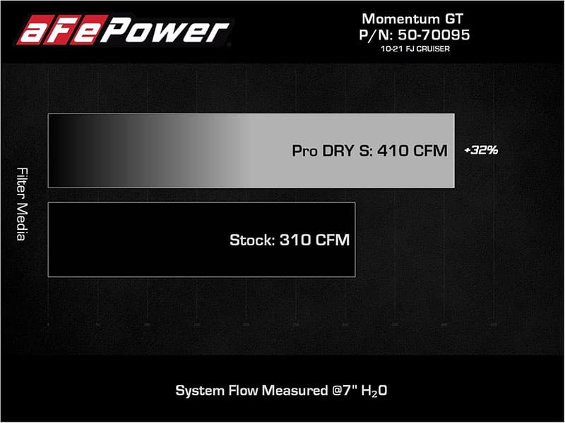 aFe Power Momentum GT Cold Air Intake System w/ Pro DRY S Filter - Toyota FJ Cruiser V6-4.0L (2007-2022) / Land Cruiser Prado V6-4.0L (2010-2022)