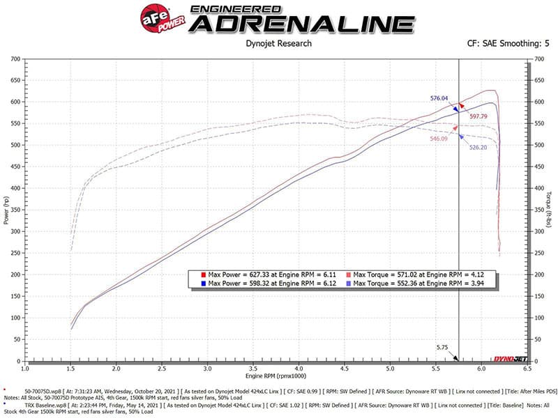 aFe Power Momentum GT Cold Air Intake System w/ Pro DRY S Filters - RAM 1500 TRX V8-6.2L (sc) (2021-2022)