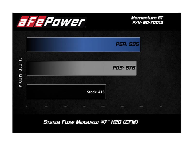 aFe Power Momentum GT Cold Air Intake System w/Pro DRY S Filter Media - RAM 1500 V8-5.7L HEMI (2019-2022)
