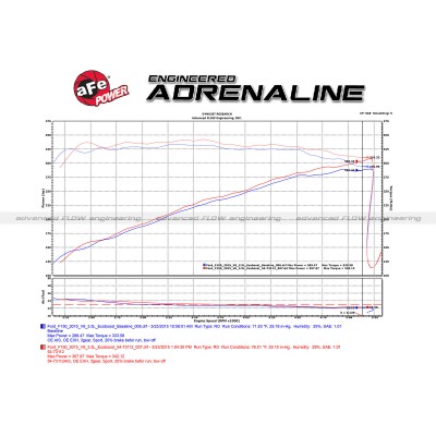 aFe Power Momentum GT Pro DRY S Stage-2 Intake System - Ford F-150 EcoBoost V6-2.7L/3.5L ( 2015 - 2020 ) 