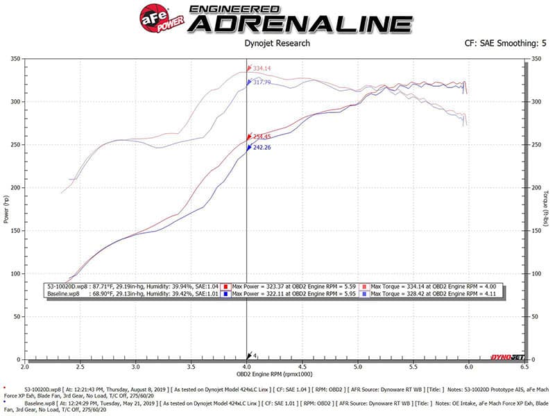 aFe Power Quantum Cold Air Intake System w/Pro DRY S Filter Media - Toyota Tundra V8-5.7L (2007-2022)