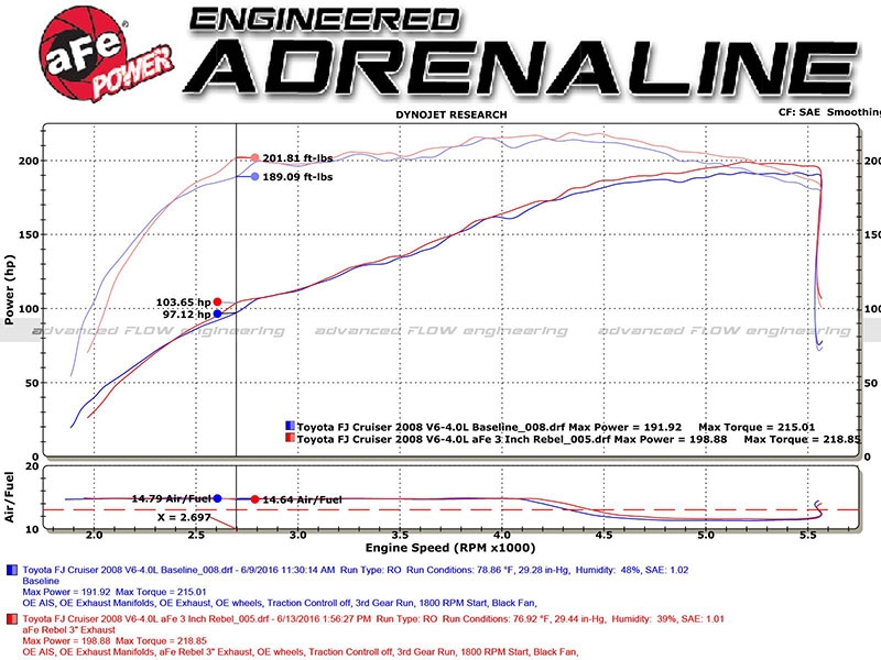 aFe Power Rebel Series 3&quot; Stainless Steel Cat-Back Exhaust System - Toyota FJ Cruiser V6-4.0L ( 2007 - 2018 )