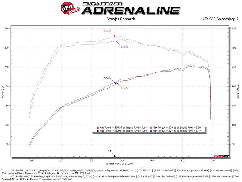 aFe Power Momentum GT Cold Air Intake System w/ Pro DRY S Filter 50-70082D - Ford Bronco V6-2.7L (tt) (2021-2023)