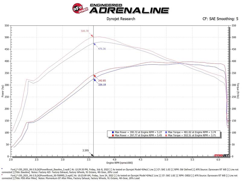 aFe Power Momentum GT Cold Air Intake System w/ Pro DRY S Filter 50-70099D - Ford F-150 V6-3.5L (tt) PowerBoost (2021-2023)