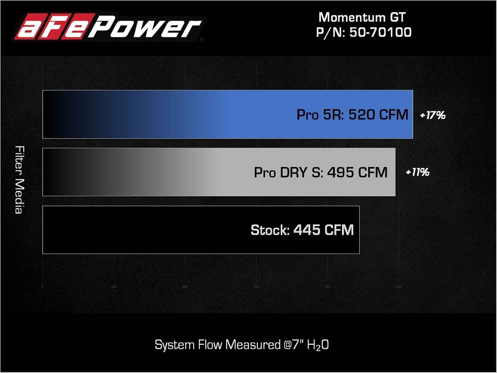 aFe Power Momentum GT Cold Air Intake System w/ Pro DRY S Filters 50-70100D - Toyota Tundra V6-3.5L (tt) (2022-2023)